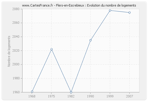 Flers-en-Escrebieux : Evolution du nombre de logements