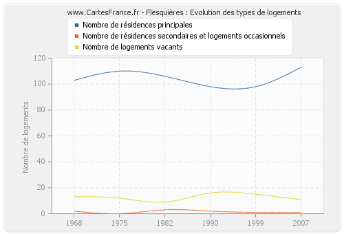 Flesquières : Evolution des types de logements