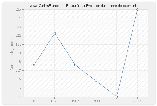 Flesquières : Evolution du nombre de logements