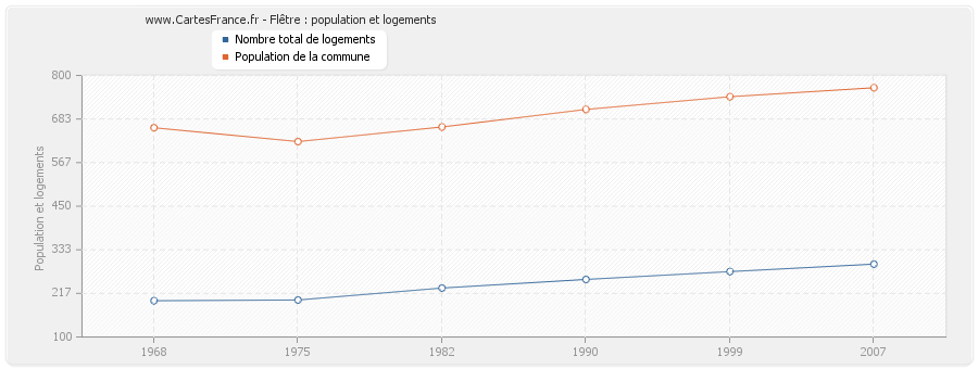 Flêtre : population et logements