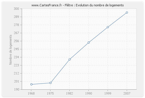 Flêtre : Evolution du nombre de logements