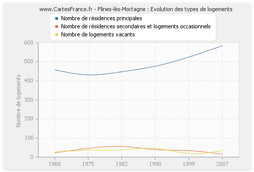Flines-lès-Mortagne : Evolution des types de logements
