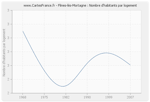 Flines-lès-Mortagne : Nombre d'habitants par logement