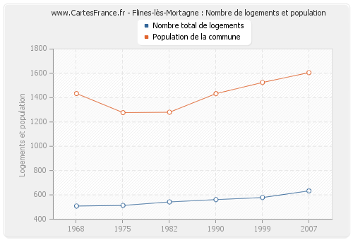 Flines-lès-Mortagne : Nombre de logements et population