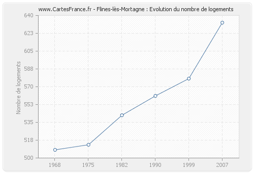 Flines-lès-Mortagne : Evolution du nombre de logements