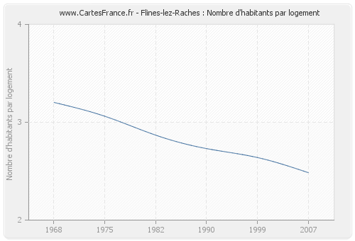 Flines-lez-Raches : Nombre d'habitants par logement