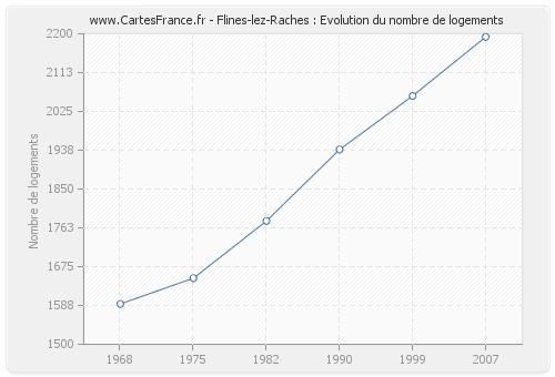 Flines-lez-Raches : Evolution du nombre de logements