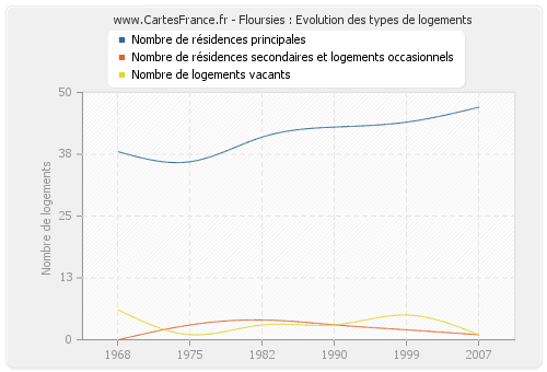 Floursies : Evolution des types de logements