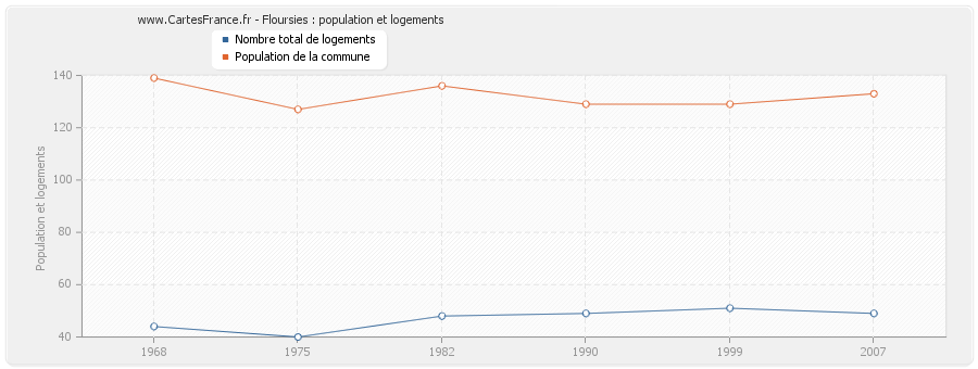 Floursies : population et logements