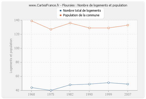 Floursies : Nombre de logements et population