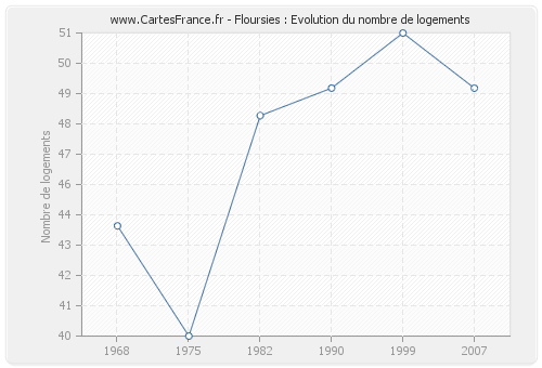 Floursies : Evolution du nombre de logements