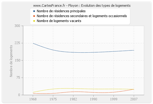 Floyon : Evolution des types de logements