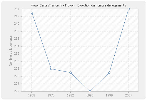 Floyon : Evolution du nombre de logements