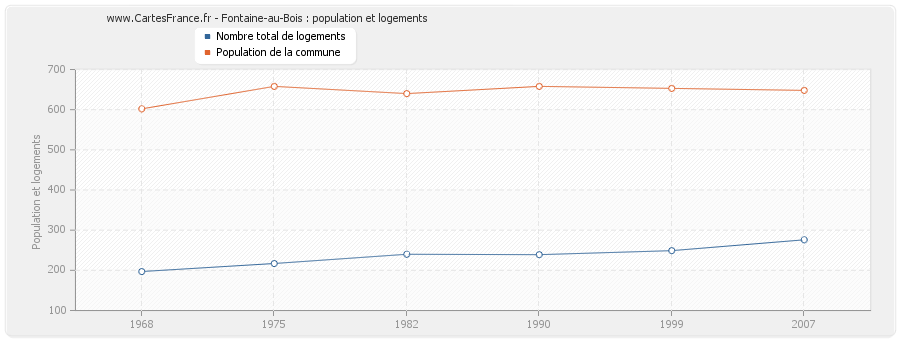 Fontaine-au-Bois : population et logements