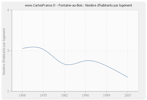 Fontaine-au-Bois : Nombre d'habitants par logement