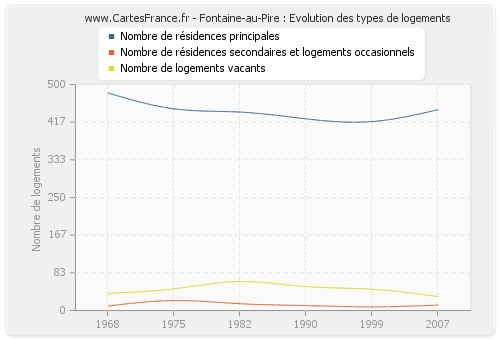 Fontaine-au-Pire : Evolution des types de logements