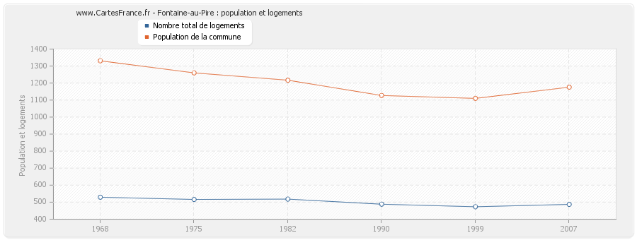 Fontaine-au-Pire : population et logements