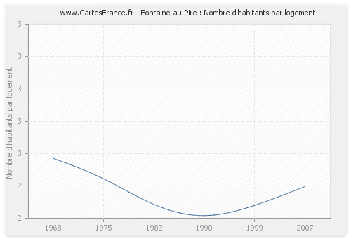 Fontaine-au-Pire : Nombre d'habitants par logement