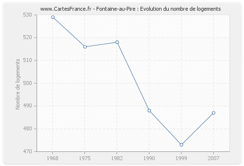 Fontaine-au-Pire : Evolution du nombre de logements