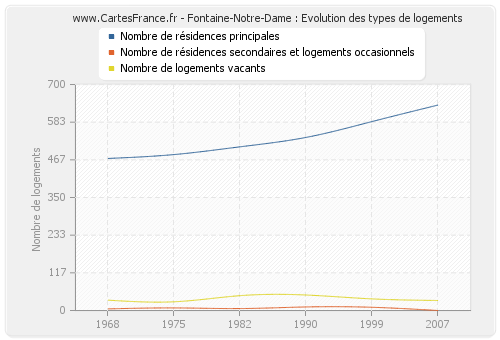 Fontaine-Notre-Dame : Evolution des types de logements