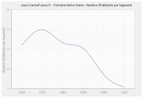 Fontaine-Notre-Dame : Nombre d'habitants par logement
