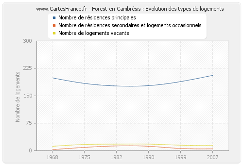 Forest-en-Cambrésis : Evolution des types de logements