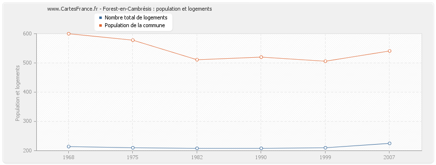 Forest-en-Cambrésis : population et logements