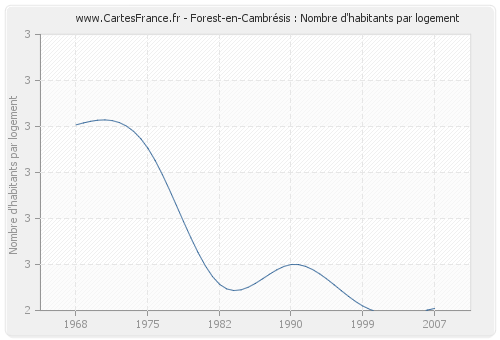 Forest-en-Cambrésis : Nombre d'habitants par logement