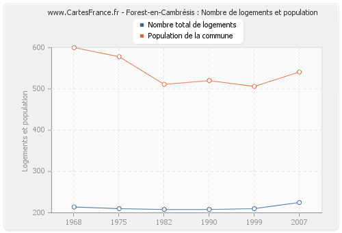 Forest-en-Cambrésis : Nombre de logements et population