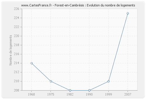 Forest-en-Cambrésis : Evolution du nombre de logements