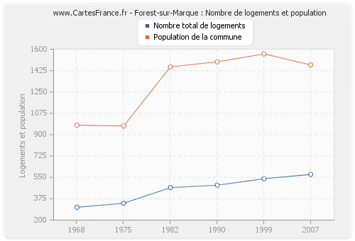 Forest-sur-Marque : Nombre de logements et population