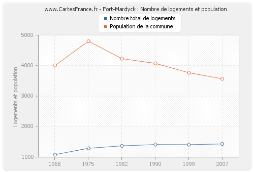 Fort-Mardyck : Nombre de logements et population