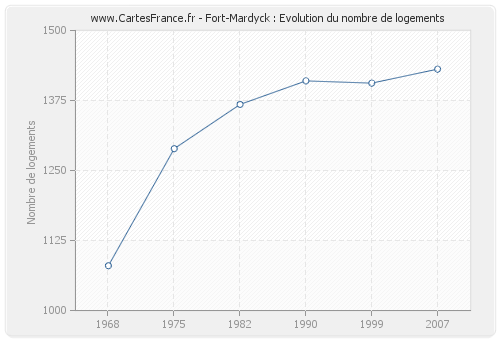 Fort-Mardyck : Evolution du nombre de logements