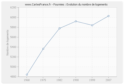 Fourmies : Evolution du nombre de logements