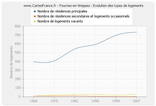 Fournes-en-Weppes : Evolution des types de logements