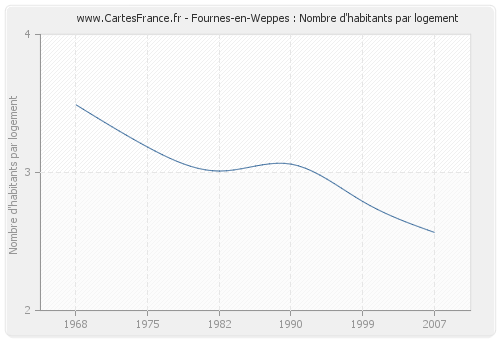 Fournes-en-Weppes : Nombre d'habitants par logement