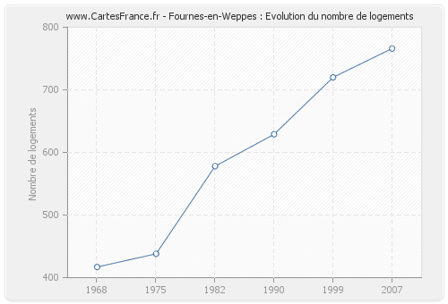 Fournes-en-Weppes : Evolution du nombre de logements