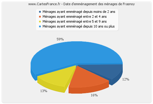 Date d'emménagement des ménages de Frasnoy