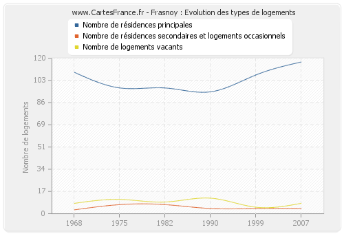 Frasnoy : Evolution des types de logements