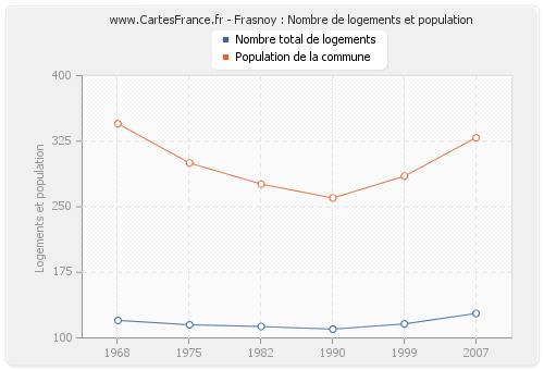 Frasnoy : Nombre de logements et population