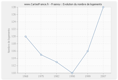 Frasnoy : Evolution du nombre de logements