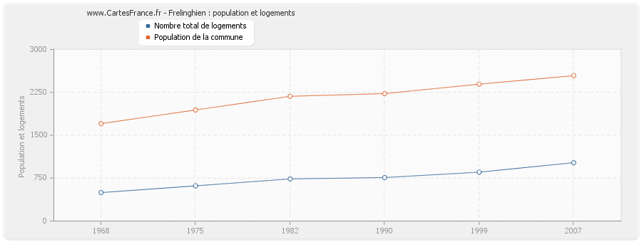 Frelinghien : population et logements