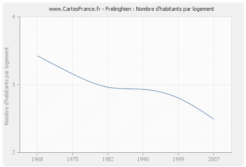 Frelinghien : Nombre d'habitants par logement