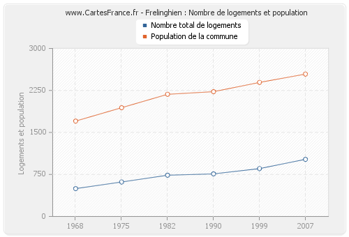 Frelinghien : Nombre de logements et population