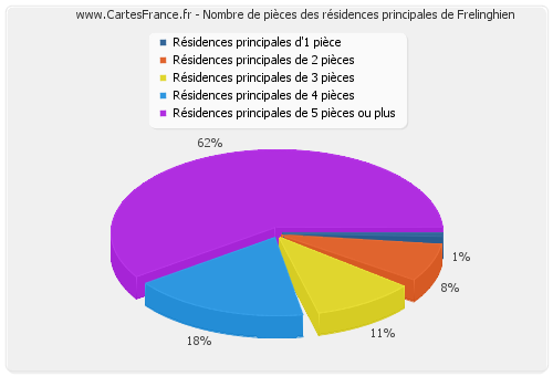 Nombre de pièces des résidences principales de Frelinghien