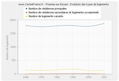 Fresnes-sur-Escaut : Evolution des types de logements