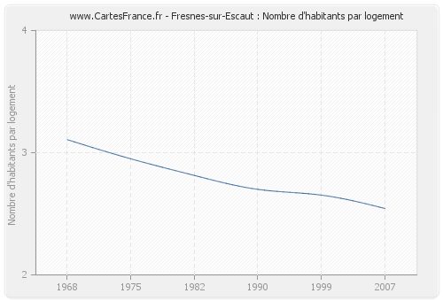 Fresnes-sur-Escaut : Nombre d'habitants par logement