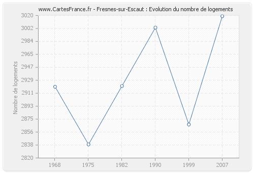 Fresnes-sur-Escaut : Evolution du nombre de logements