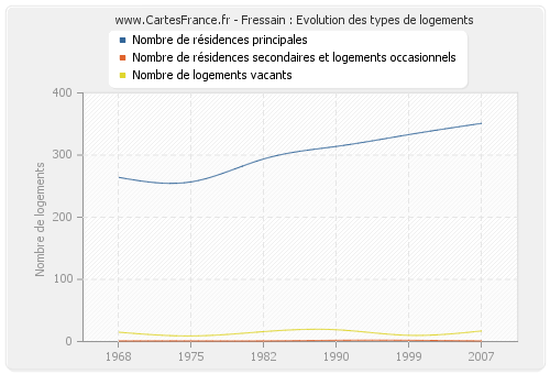 Fressain : Evolution des types de logements