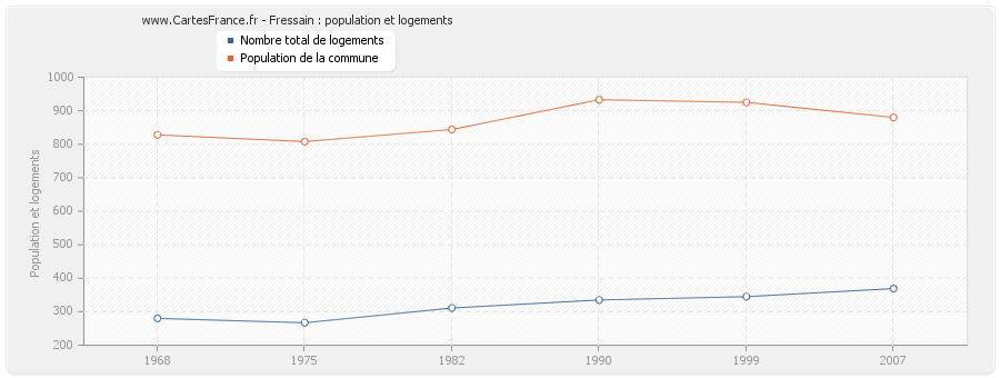 Fressain : population et logements